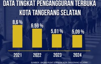 Penurunan Pengangguran di Kota Tangerang Selatan 2024: Terendah di Banten!