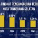 Penurunan Pengangguran di Kota Tangerang Selatan 2024: Terendah di Banten!