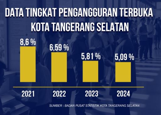 Penurunan Pengangguran di Kota Tangerang Selatan 2024: Terendah di Banten!