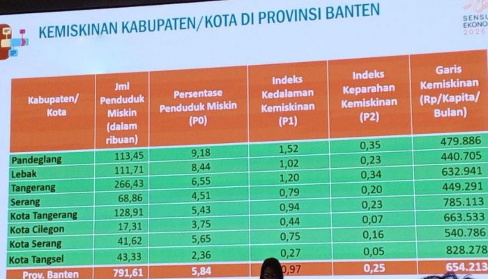 Tangsel Tunjukkan Keberhasilan Pengentasan Kemiskinan dengan Angka Terendah di Banten