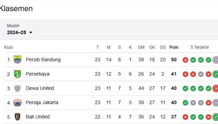 Klasemen Liga 1 dan Top Skor Liga 1 Terbaru : Persib Bandung Kokoh di Puncak